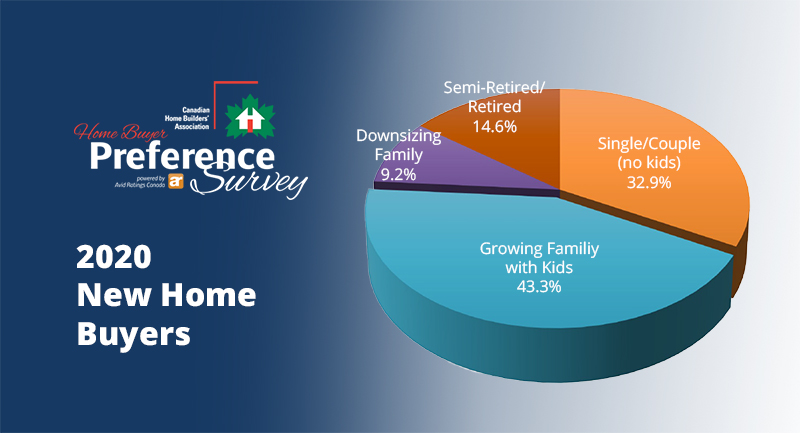 Pie Chart Breakdown of 2020 New Home Buyer Profiles